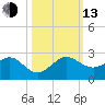 Hawk Channel tide chart for Monday, October 13, 2025