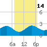 Hawk Channel tide chart for Tuesday, October 14, 2025