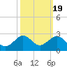 Hawk Channel tide chart for Sunday, October 19, 2025
