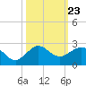 Hawk Channel tide chart for Thursday, October 23, 2025