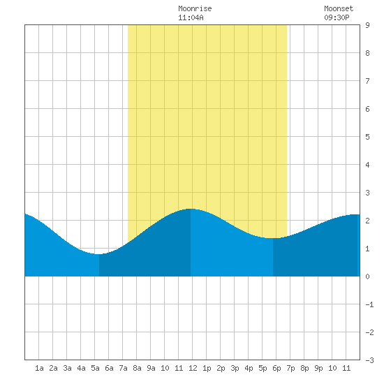 Hawk Channel tide chart for Saturday, October 25, 2025