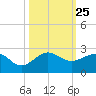 Hawk Channel tide chart for Saturday, October 25, 2025