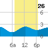 Hawk Channel tide chart for Sunday, October 26, 2025