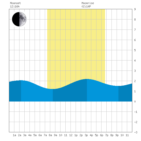 Hawk Channel tide chart for Wednesday, October 29, 2025