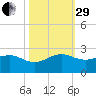 Hawk Channel tide chart for Wednesday, October 29, 2025