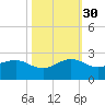 Hawk Channel tide chart for Thursday, October 30, 2025