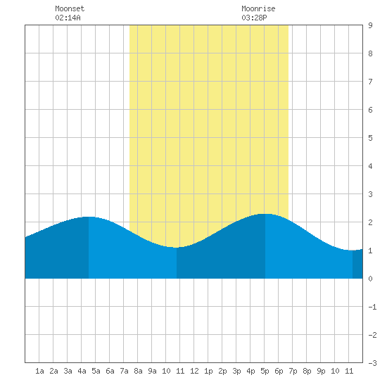 Hawk Channel tide chart for Friday, October 31, 2025