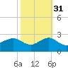 Hawk Channel tide chart for Friday, October 31, 2025