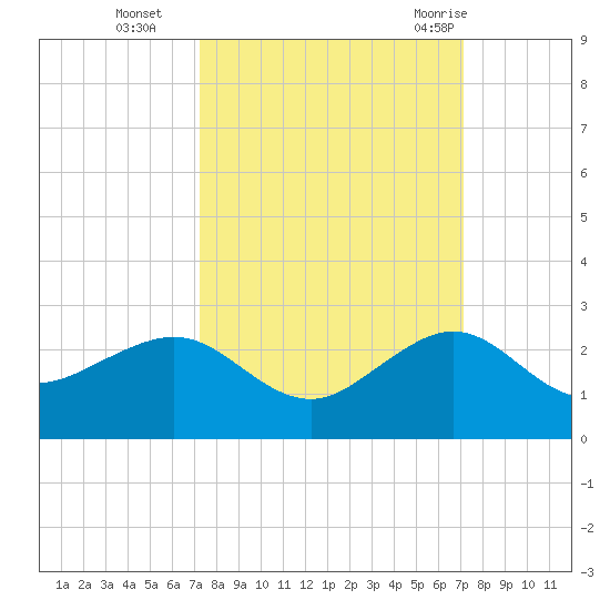 Hawk Channel tide chart for Friday, October 3, 2025