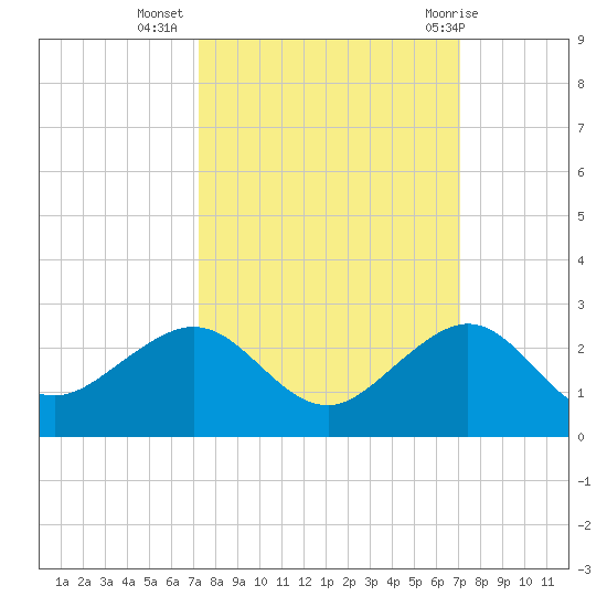 Hawk Channel tide chart for Saturday, October 4, 2025