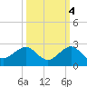 Hawk Channel tide chart for Saturday, October 4, 2025