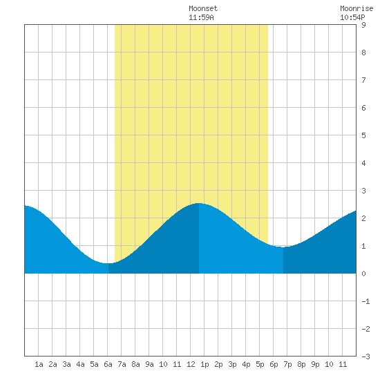 Hawk Channel tide chart for Monday, November 10, 2025