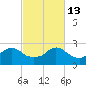 Hawk Channel tide chart for Thursday, November 13, 2025