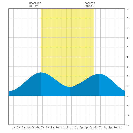 Hawk Channel tide chart for Monday, November 17, 2025