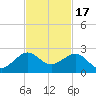 Hawk Channel tide chart for Monday, November 17, 2025