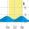 Hawk Channel tide chart for Saturday, November 1, 2025