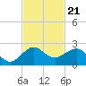 Hawk Channel tide chart for Friday, November 21, 2025