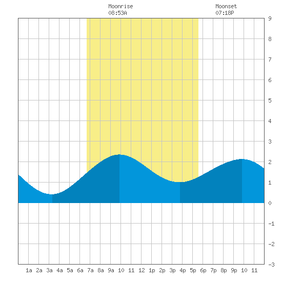 Hawk Channel tide chart for Saturday, November 22, 2025