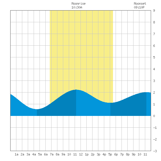 Hawk Channel tide chart for Monday, November 24, 2025