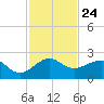 Hawk Channel tide chart for Monday, November 24, 2025
