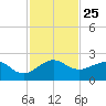 Hawk Channel tide chart for Tuesday, November 25, 2025