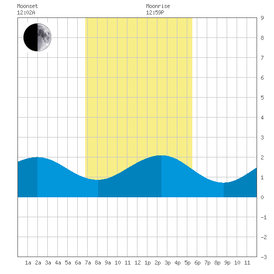 Hawk Channel tide chart for Friday, November 28, 2025