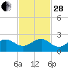 Hawk Channel tide chart for Friday, November 28, 2025