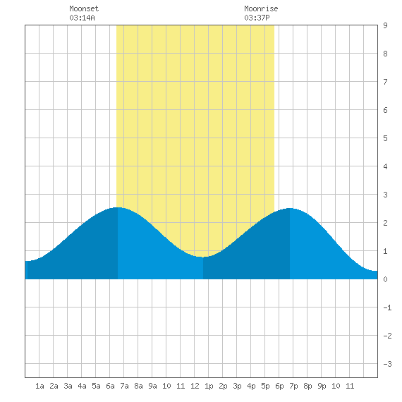 Hawk Channel tide chart for Sunday, November 2, 2025