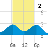 Hawk Channel tide chart for Sunday, November 2, 2025