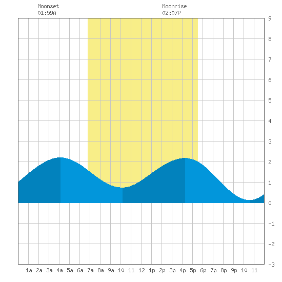 Hawk Channel tide chart for Sunday, November 30, 2025