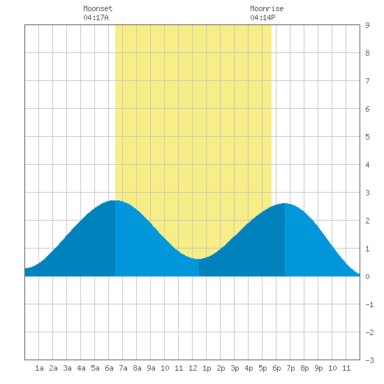 Hawk Channel tide chart for Monday, November 3, 2025
