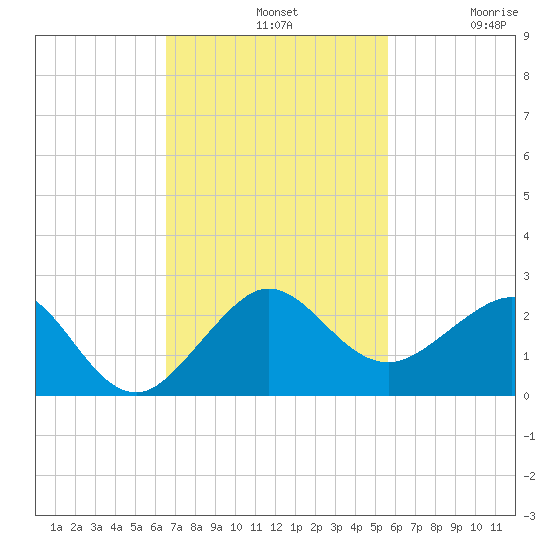 Hawk Channel tide chart for Sunday, November 9, 2025