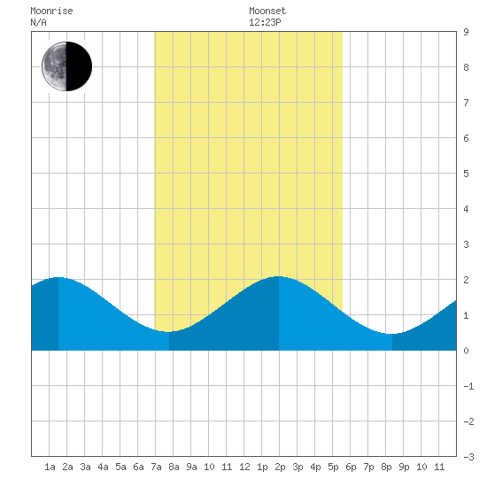Hawk Channel tide chart for Thursday, December 11, 2025