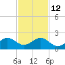 Hawk Channel tide chart for Friday, December 12, 2025