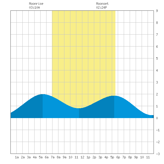 Hawk Channel tide chart for Monday, December 15, 2025