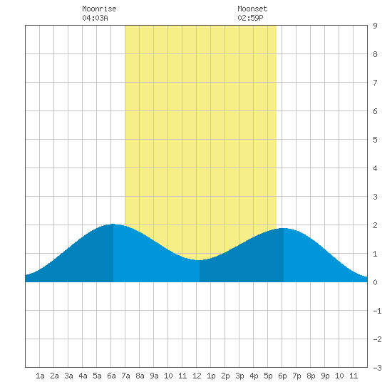 Hawk Channel tide chart for Tuesday, December 16, 2025