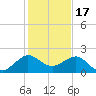 Hawk Channel tide chart for Wednesday, December 17, 2025