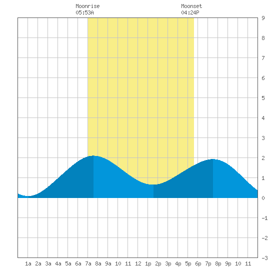 Hawk Channel tide chart for Thursday, December 18, 2025