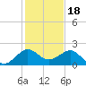 Hawk Channel tide chart for Thursday, December 18, 2025
