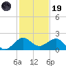 Hawk Channel tide chart for Friday, December 19, 2025