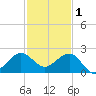 Hawk Channel tide chart for Monday, December 1, 2025