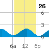 Hawk Channel tide chart for Friday, December 26, 2025