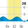 Hawk Channel tide chart for Sunday, December 28, 2025