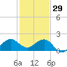 Hawk Channel tide chart for Monday, December 29, 2025