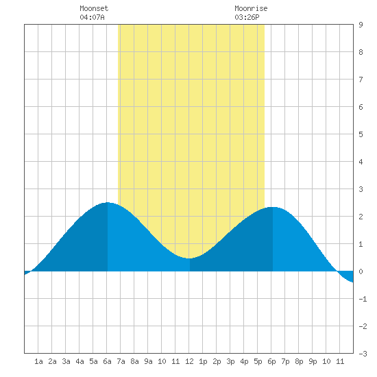 Hawk Channel tide chart for Tuesday, December 2, 2025