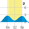 Hawk Channel tide chart for Tuesday, December 2, 2025