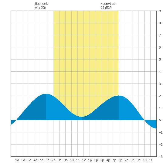 Hawk Channel tide chart for Wednesday, December 31, 2025