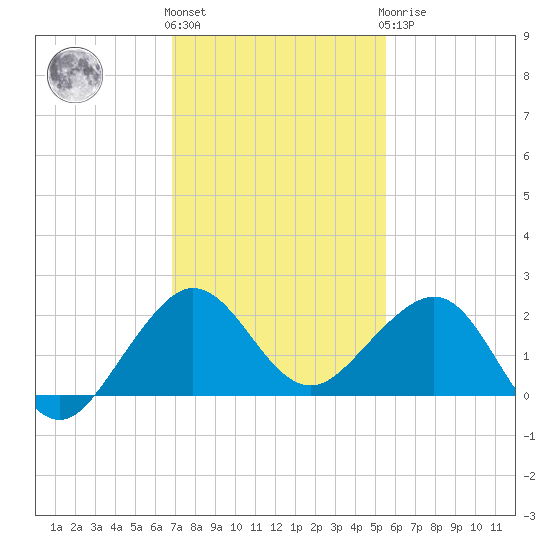 Hawk Channel tide chart for Thursday, December 4, 2025