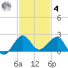 Hawk Channel tide chart for Thursday, December 4, 2025
