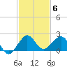 Hawk Channel tide chart for Saturday, December 6, 2025